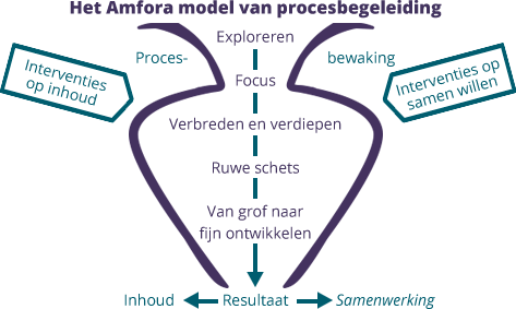 Verbeteren van overleg