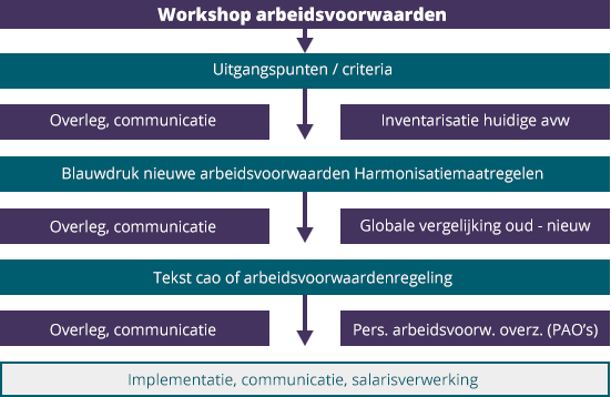 Harmonisatie arbeidsvoorwaarden